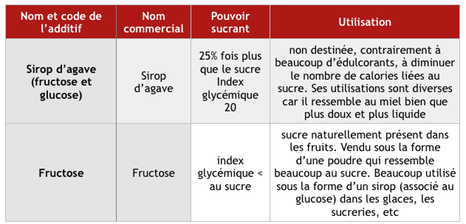 autres édulcorants