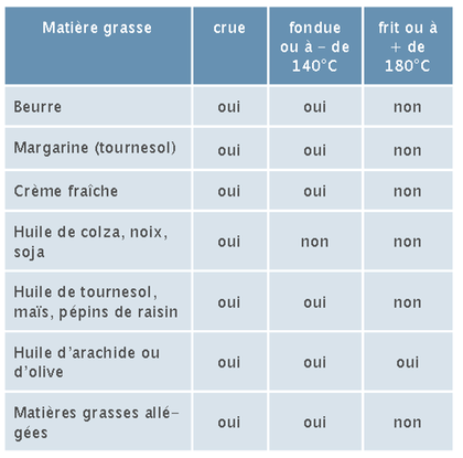 cuisson des graisses