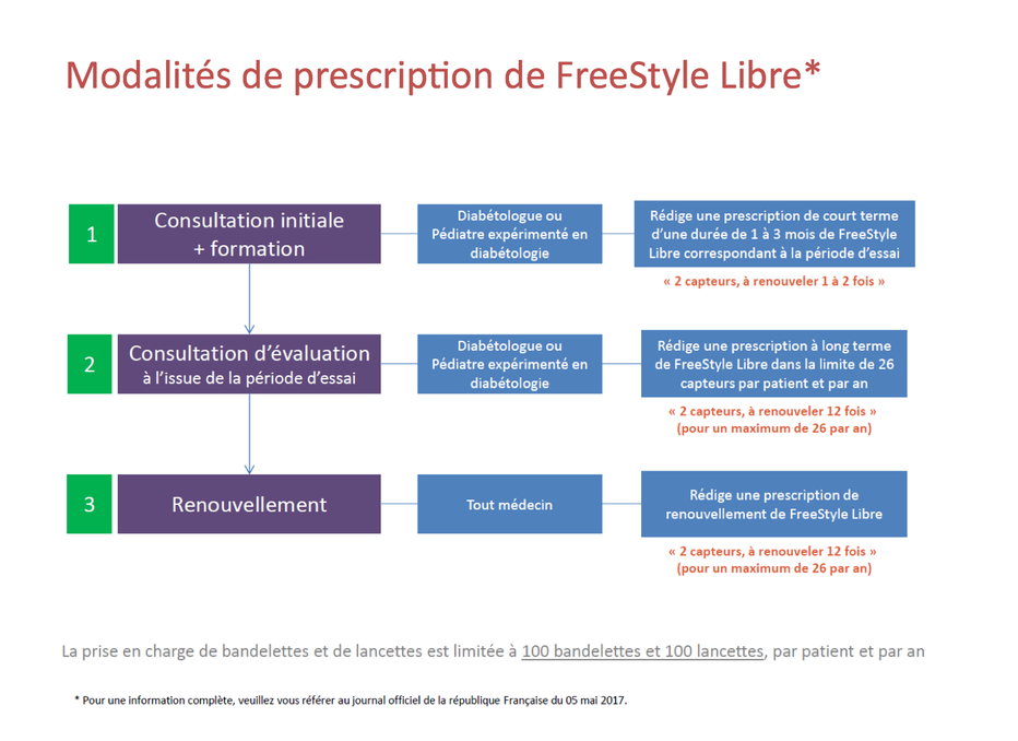 FreeStyle Libre 2 Lecteur glycémie Surveillance du taux de glucose Diabète