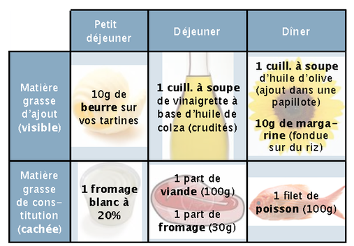 quantité graisses